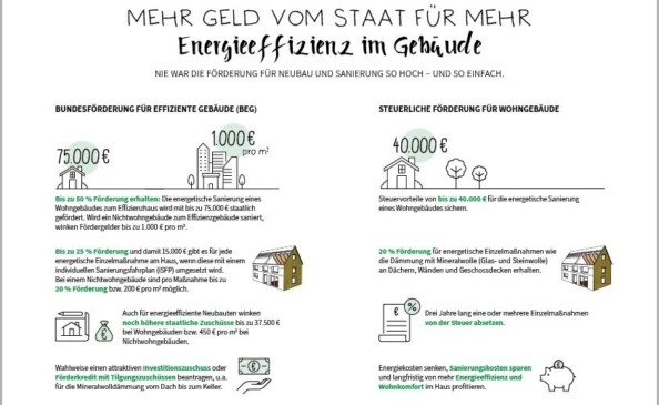 Mineralwolle | Glaswolle | Steinwolle | Wärmedämmung | Lärmschutz | Brandschutz | Dämmstoff | Dämmen | Energiesparen